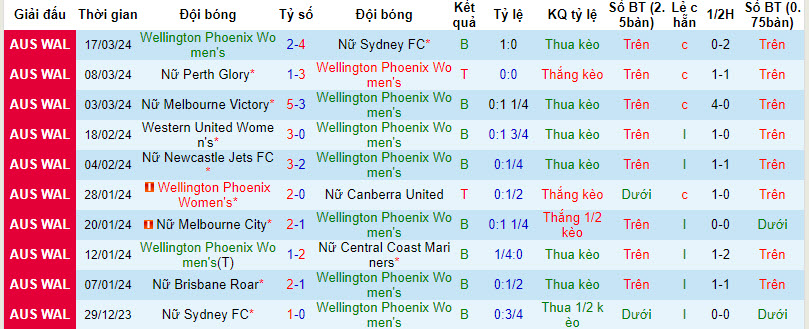 Nhận định, soi kèo Nữ Wellington Phoenix với Nữ Adelaide United, 11h00 ngày 20/03: Vô thưởng vô phạt - Ảnh 3