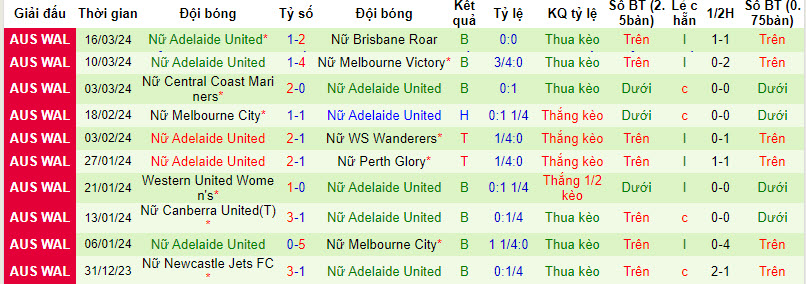 Nhận định, soi kèo Nữ Wellington Phoenix với Nữ Adelaide United, 11h00 ngày 20/03: Vô thưởng vô phạt - Ảnh 4
