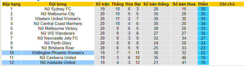 Nhận định, soi kèo Nữ Wellington Phoenix với Nữ Adelaide United, 11h00 ngày 20/03: Vô thưởng vô phạt - Ảnh 6