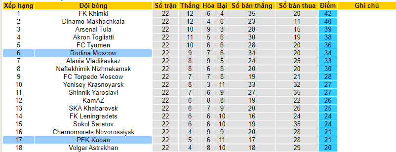 Nhận định, soi kèo Rodina Moscow với PFK Kuban, 23h30 ngày 18/03: Vị khách khó lường - Ảnh 5