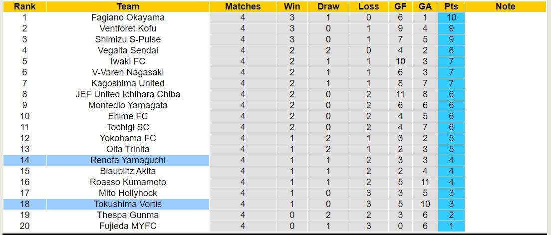 Nhận định, soi kèo Tokushima Vortis với Renofa Yamaguchi, 13h50 ngày 20/3: Lịch sử gọi tên - Ảnh 4