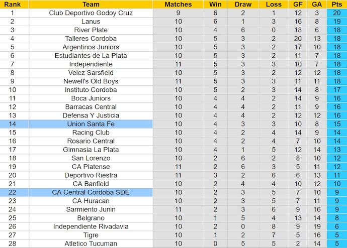 Nhận định, soi kèo Union Santa Fe với Central Cordoba SDE, 7h15 ngày 19/3: Khách trắng tay - Ảnh 4