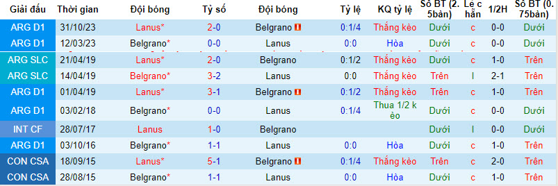 Belgrano, Lanus, Belgrano vs Lanus, tỷ lệ Belgrano vs Lanus, kèo nhà cái Belgrano vs Lanus, bong da net - Ảnh 4