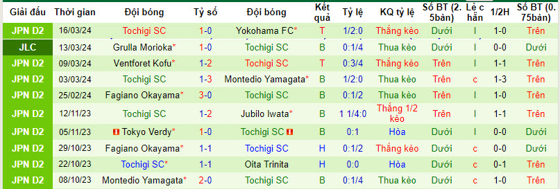 Nhận định, soi kèo Blaublitz Akita với Tochigi, 12h00 ngày 20/03: Rơi điểm - Ảnh 3