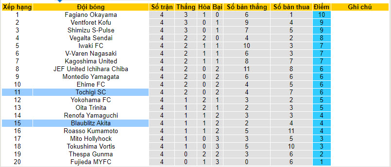Nhận định, soi kèo Blaublitz Akita với Tochigi, 12h00 ngày 20/03: Rơi điểm - Ảnh 5