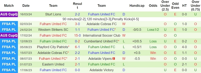 Nhận định, soi kèo Cumberland United với Fulham United, 16h45 ngày 19/3: Cân sức - Ảnh 2