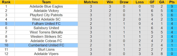 Nhận định, soi kèo Cumberland United với Fulham United, 16h45 ngày 19/3: Cân sức - Ảnh 4