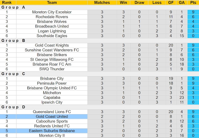 Nhận định, soi kèo Eastern Suburbs với Gold Coast United, 16h30 ngày 19/3: Chủ nhà sa sút - Ảnh 4
