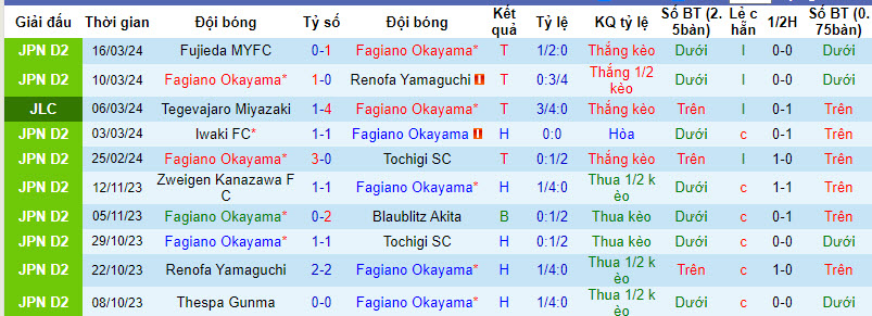 Nhận định, soi kèo Fagiano Okayama với Mito Hollyhock, 12h00 ngày 20/03: Hai thái cực - Ảnh 2