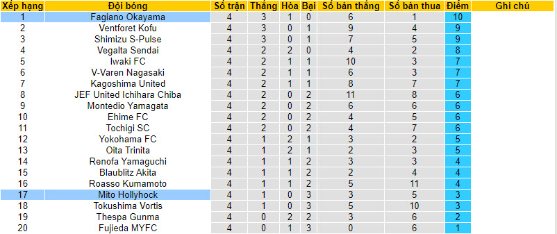 Nhận định, soi kèo Fagiano Okayama với Mito Hollyhock, 12h00 ngày 20/03: Hai thái cực - Ảnh 5