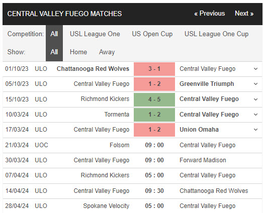 Nhận định, soi kèo Folsom với Central Valley Fuego, 09h00 ngày 21/03: Vô danh tiểu tốt - Ảnh 5