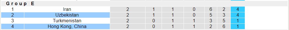 Nhận định, soi kèo Hồng Kông Trung Quốc với Uzbekistan, 19h00 ngày 21/3: Thân phận lót đường - Ảnh 4