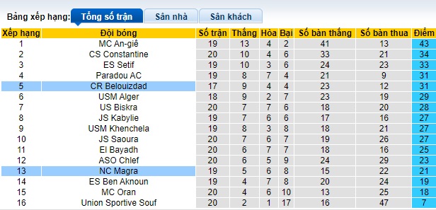 Nhận định, soi kèo Magra với Belouizdad, 22h00 ngày 19/3: Ca khúc khải hoàn - Ảnh 1