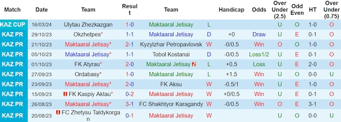 Nhận định, soi kèo Maktaaral Jetisay với SD Family, 15h00 ngày 19/3: Chờ đợi bất ngờ - Ảnh 1