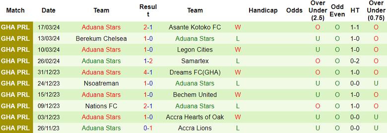 Nhận định, soi kèo Medeama với Aduana Stars, 22h00 ngày 20/3: Điểm tựa sân nhà - Ảnh 2