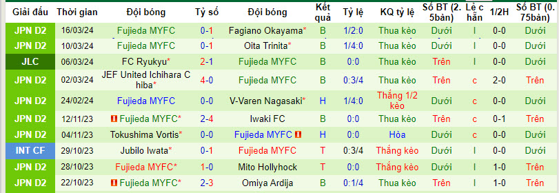 Nhận định, soi kèo Montedio Yamagata với Fujieda, 12h00 ngày 20/03: Trở lại quỹ đạo chiến thắng - Ảnh 3