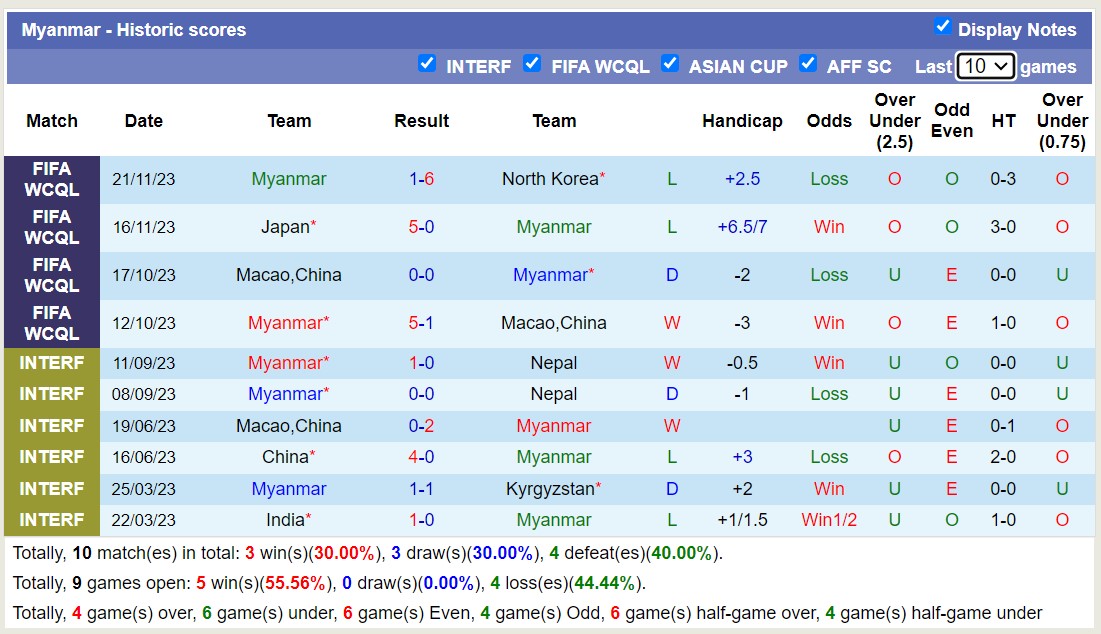 Nhận định, soi kèo Myanmar với Syria, 18h30 ngày 21/3: Myanmar chưa thể có điểm  - Ảnh 1