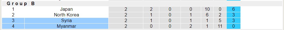 Nhận định, soi kèo Myanmar với Syria, 18h30 ngày 21/3: Myanmar chưa thể có điểm  - Ảnh 4
