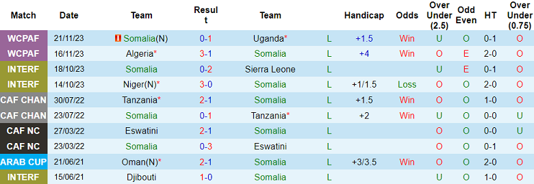 Nhận định, soi kèo Somalia với Eswatini, 23h00 ngày 20/3: Cửa dưới ‘ghi điểm’ - Ảnh 1