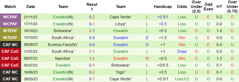 Nhận định, soi kèo Somalia với Eswatini, 23h00 ngày 20/3: Cửa dưới ‘ghi điểm’ - Ảnh 2