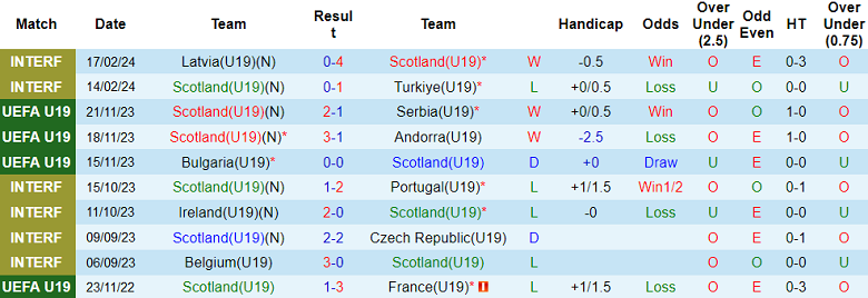 Nhận định, soi kèo U19 Scotland với U19 Italia, 21h00 ngày 20/3: Tin vào cửa dưới - Ảnh 1
