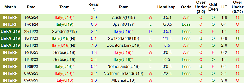 Nhận định, soi kèo U19 Scotland với U19 Italia, 21h00 ngày 20/3: Tin vào cửa dưới - Ảnh 2