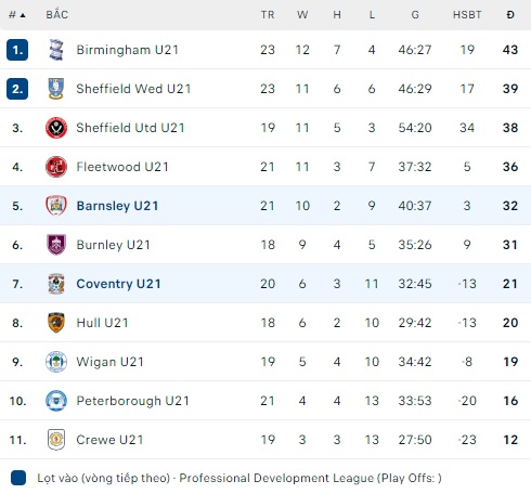 Nhận định, soi kèo U21 Barnsley với U21 Coventry, 20h00 ngày 19/3: Khách hết động lực - Ảnh 2