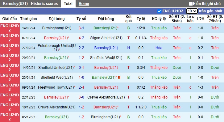 Nhận định, soi kèo U21 Barnsley với U21 Coventry, 20h00 ngày 19/3: Khách hết động lực - Ảnh 4