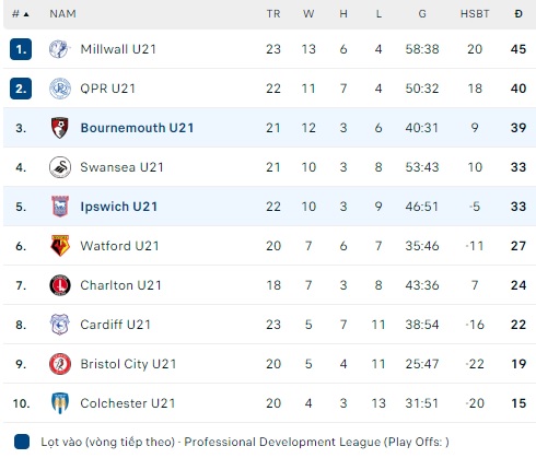 Nhận định, soi kèo U21 Ipswich với U21 Bournemouth, 20h00 ngày 19/3: Thắng vì ngôi đầu - Ảnh 1