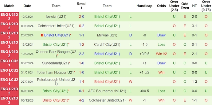 Nhận định, soi kèo U21 Watford với U21 Bristol City, 20h00 ngày 19/3: Chủ nhà chiếm ưu thế - Ảnh 2