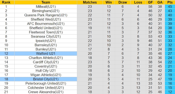 Nhận định, soi kèo U21 Watford với U21 Bristol City, 20h00 ngày 19/3: Chủ nhà chiếm ưu thế - Ảnh 4
