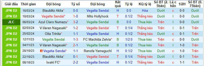 Nhận định, soi kèo Vegalta Sendai với Roasso Kumamoto, 12h00 ngày 20/03: Khủng hoảng kéo dài - Ảnh 2