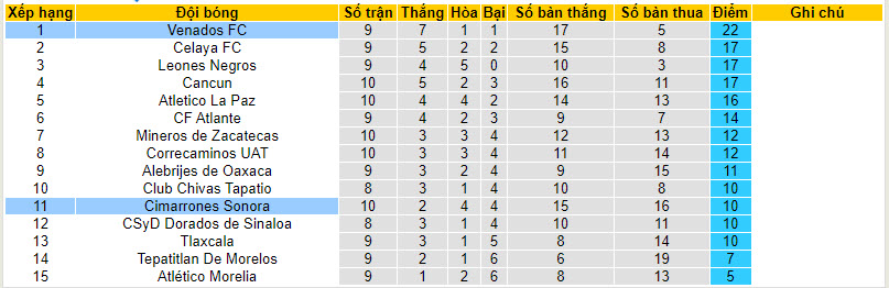 Nhận định, soi kèo Venados vs Cimarrones Sonora, 08h05 ngày 21/03: Dễ dàng đút túi 3 điểm - Ảnh 5