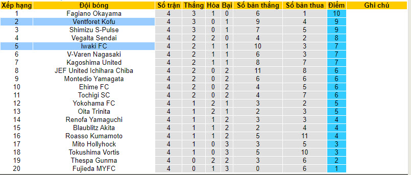 Nhận định, soi kèo Ventforet Kofu với Iwaki FC, 12h00 ngày 20/03: Kẻ tám lạng, người nửa cân - Ảnh 5