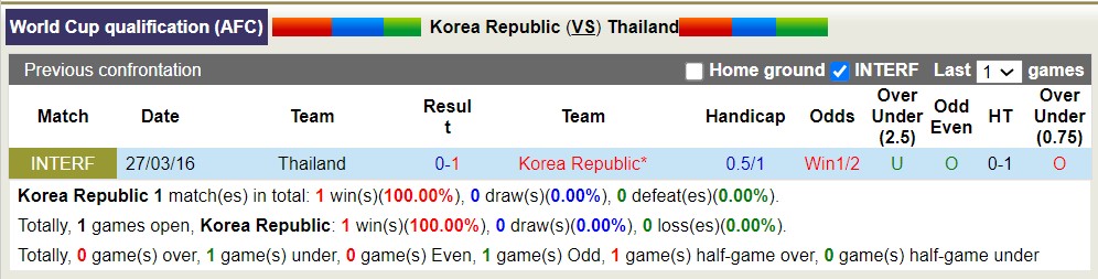 Soi kèo hiệp 1 Hàn Quốc với Thái Lan, 18h00 ngày 21/3 - Ảnh 3