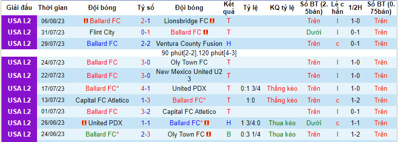 Nhận định, soi kèo Ballard FC với Spokane Velocity, 09h30 ngày 21/03: Bù đắp khoảng cách - Ảnh 1