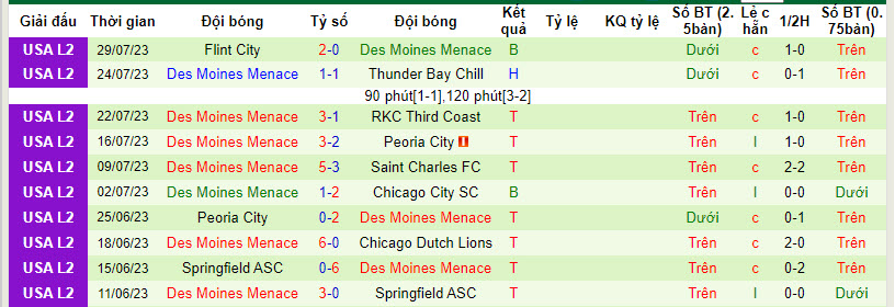Nhận định, soi kèo Capo với Des Moines Menace, 09h30 ngày 21/03: Khách lấn chủ - Ảnh 2
