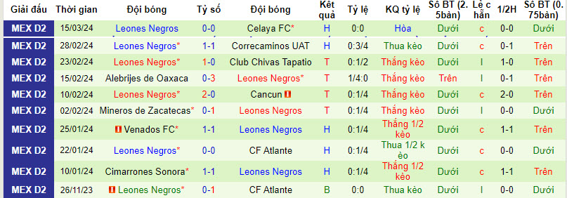 Nhận định, soi kèo CSyD Dorados de Sinaloa với Leones Negros, 10h05 ngày 21/03: Chưa thể phá dớp - Ảnh 3