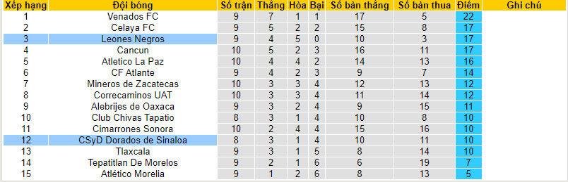 Nhận định, soi kèo CSyD Dorados de Sinaloa với Leones Negros, 10h05 ngày 21/03: Chưa thể phá dớp - Ảnh 5