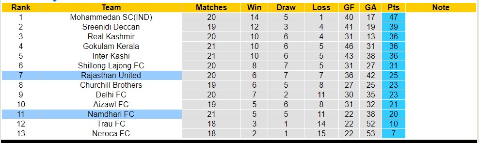 Nhận định, soi kèo Namdhari FC với Rajasthan United, 17h00 ngày 22/3: Khách lấn át chủ nhà - Ảnh 4