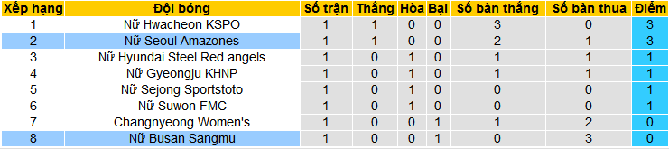 Nhận định, soi kèo Nữ Boeun Sangmu vs Nữ Seoul, 14h00 ngày 21/3: Điểm tựa sân nhà  - Ảnh 4