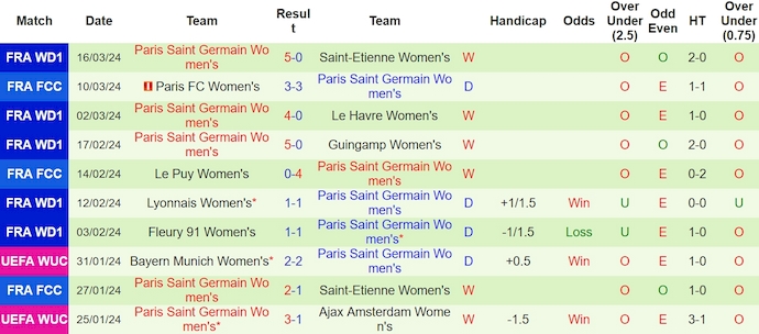 Nhận định, soi kèo Nữ Hacken với Nữ PSG, 0h45 ngày 21/3: Khó có bất ngờ - Ảnh 2
