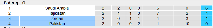 Nhận định, soi kèo Pakistan vs Jordan, 16h00 ngày 21/3: Vùi dập “đội lót đường” - Ảnh 4