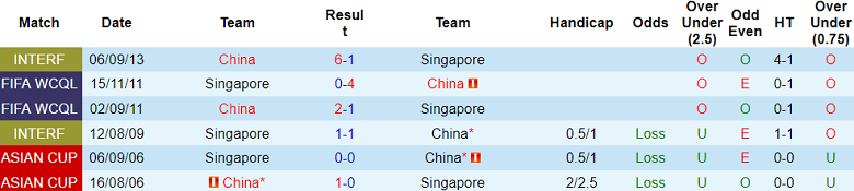 Nhận định, soi kèo Singapore với Trung Quốc, 19h30 ngày 21/3: Khách đáng tin - Ảnh 3
