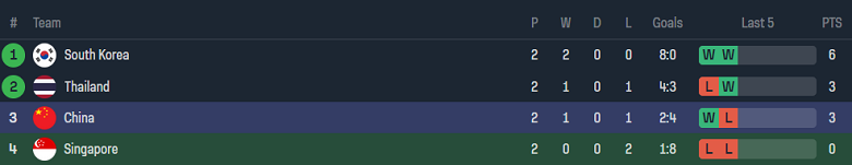 Nhận định, soi kèo Singapore với Trung Quốc, 19h30 ngày 21/3: Khách đáng tin - Ảnh 4