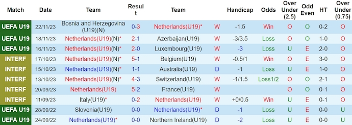 Nhận định, soi kèo U19 Hà Lan với U19 Lithuania, 01h00 ngày 21/3: Khác biệt về đẳng cấp - Ảnh 1