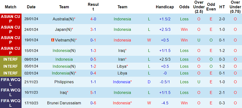 Soi kèo hiệp 1 Indonesia vs Việt Nam, 20h30 ngày 21/3 - Ảnh 1