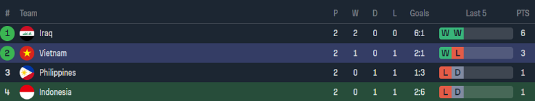 Soi kèo hiệp 1 Indonesia vs Việt Nam, 20h30 ngày 21/3 - Ảnh 4