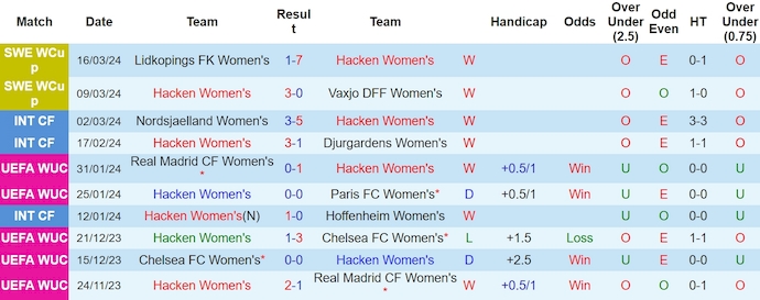 Soi kèo phạt góc Nữ Hacken vs Nữ PSG, 0h45 ngày 21/3 - Ảnh 1