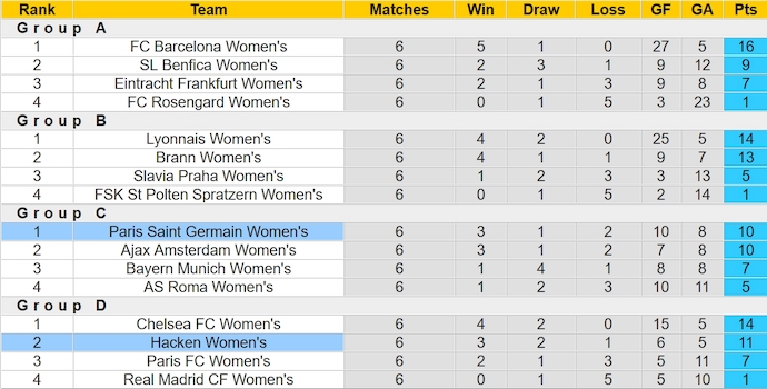 Soi kèo phạt góc Nữ Hacken vs Nữ PSG, 0h45 ngày 21/3 - Ảnh 4
